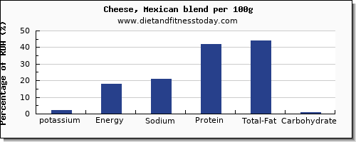 potassium and nutrition facts in mexican cheese per 100g